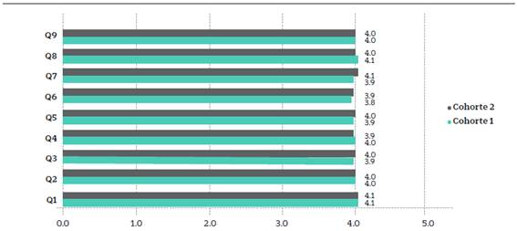 Valores Medios de las Encuestas de Valoración