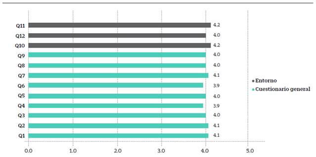 Valores Medios de las Cuestiones Generales y del Entorno Online