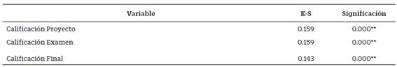 Resultados de la Prueba Kolmogorov-Smirnov