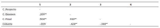 Correlaciones entre las variables de estudio