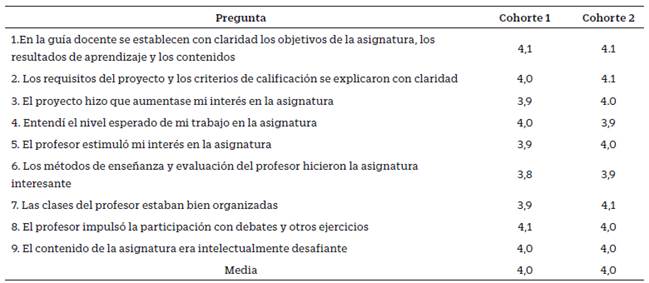 Resultados de las Encuestas de Valoración