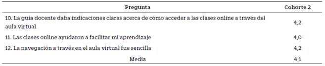 Resultados de las encuestas de valoración