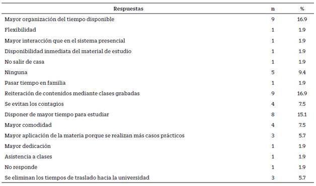 Ventajas en su Aprendizaje en el Contexto de COVID-19
