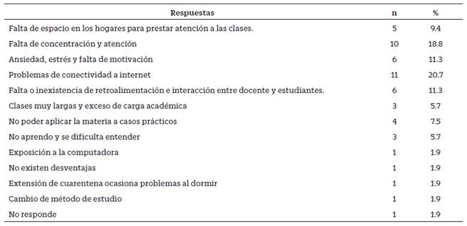 Desventajas Percibidas en el Aprendizaje Durante COVID-19