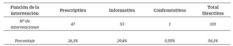 Funciones directivas de las intervenciones de los supervisores (Heron, 2001).