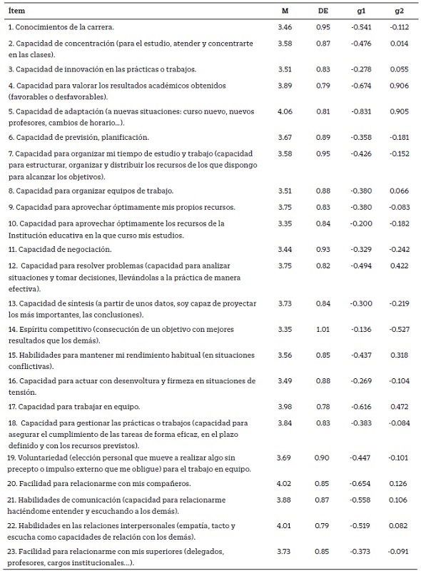 Reactivo, media, desviación típica, asimetría y curtosis