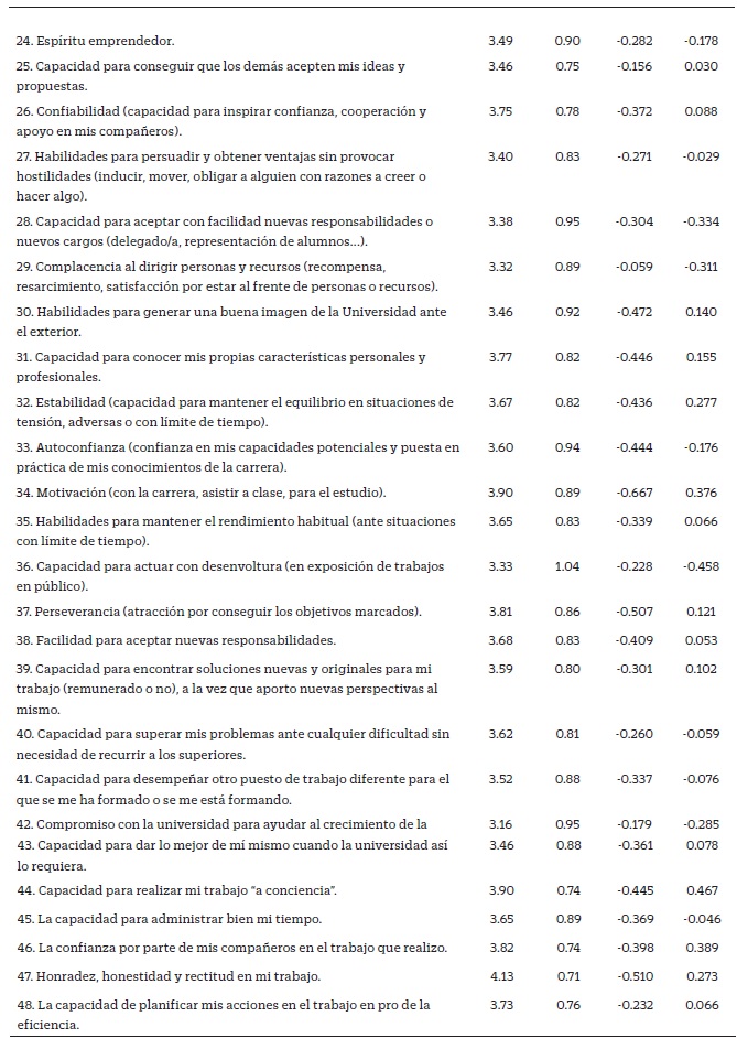 Reactivo, media, desviación típica, asimetría y curtosis