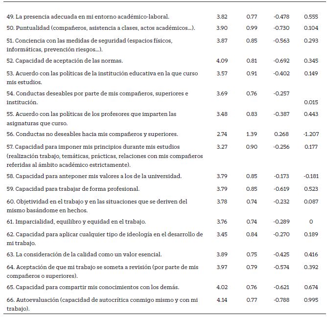 Reactivo, media, desviación típica, asimetría y curtosis