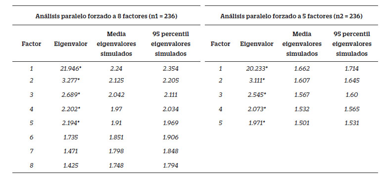 Resultados del análisis paralelo