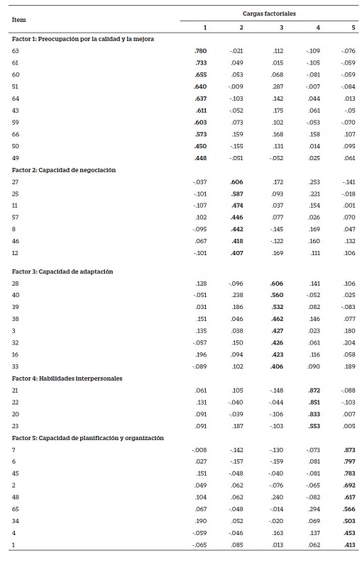Matriz de cargas factoriales rotada
