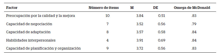 Propiedades psicométricas del Cuestionario de Competencias Trasversales en la universidad