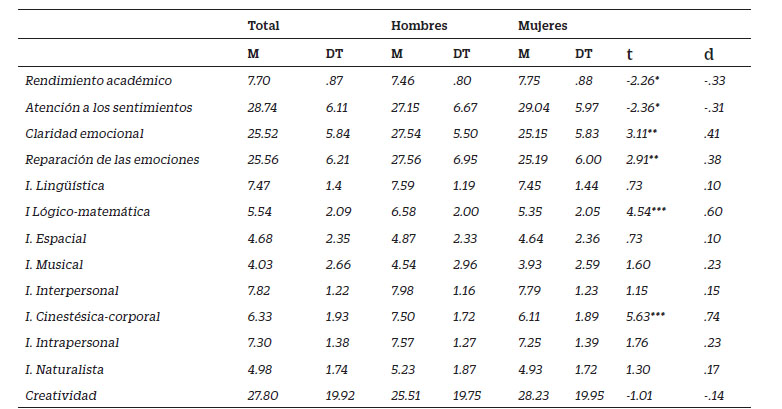 Estadísticos descriptivos y pruebas t de Student y d de Cohen en función del sexo.