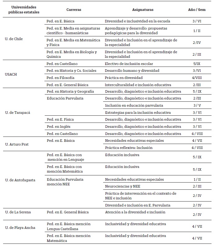 Asignaturas Referidas a Inclusión Educativa Presentes en los Itinerarios Formativos de las Universidades Públicas Estatales