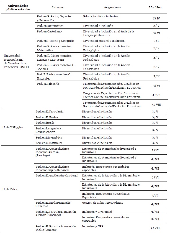 Asignaturas Referidas a Inclusión Educativa Presentes en los Itinerarios Formativos de las Universidades Públicas Estatales