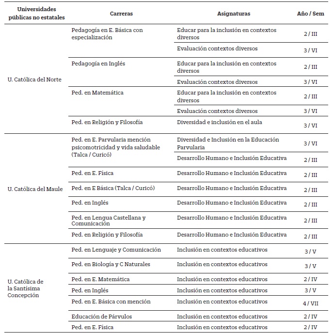 Asignaturas Referidas a Inclusión Educativa Presentes en los Itinerarios Formativos de las Universidades Públicas no Estatales