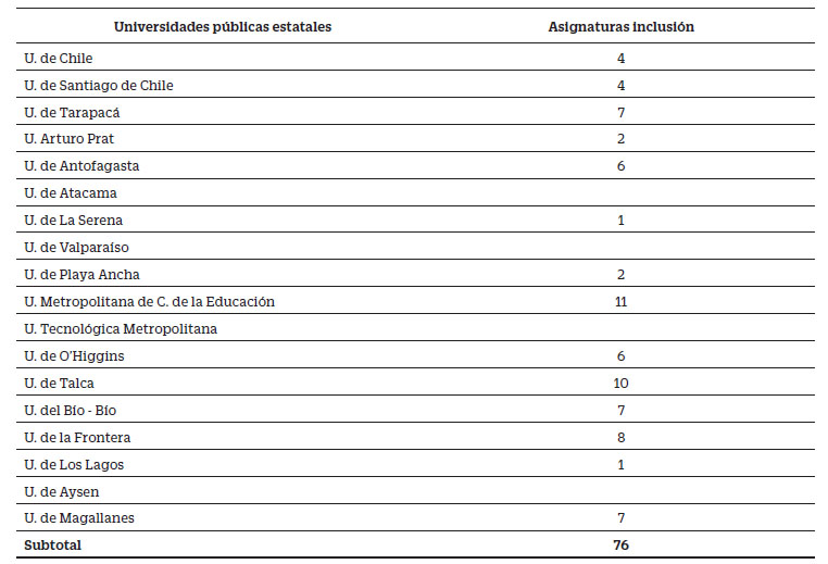Consolidado de Asignaturas Referidas a Inclusión Educativa en Universidades Públicas Estatales