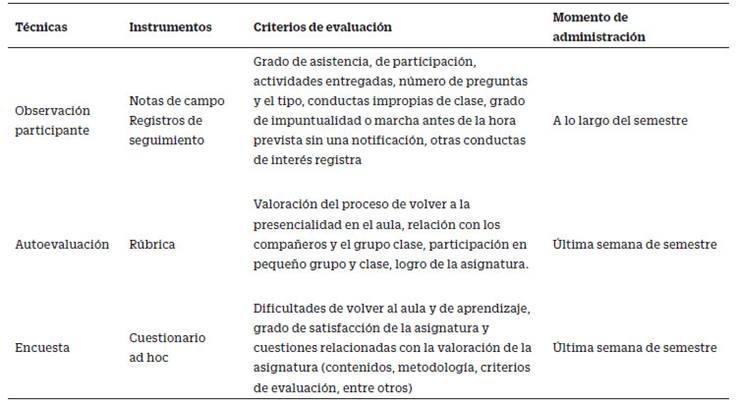 Técnicas, Instrumentos y Criterios de Evaluación