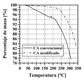 Termograma del CA 60-70 convencional (sin aditivo) y del modificado (PEBD/CA=5%)