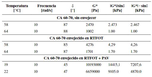 Caracter&iacute;sticas reol&oacute;gicas del CA 60-70.