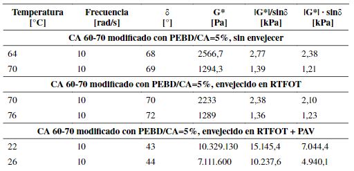 Caracter&iacute;sticas reol&oacute;gicas del CA 60-70 modificado.