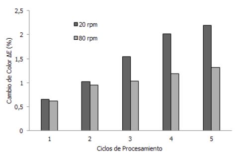 Comparación del cambio de color al procesar polietileno de alta densidad grado extrusión en extrusión a 20 y 80 rpm.