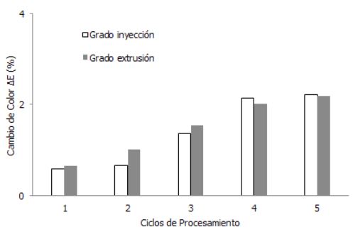Polietileno de alta densidad grado inyección y grado extrusión procesado por extrusión a 30 rpm