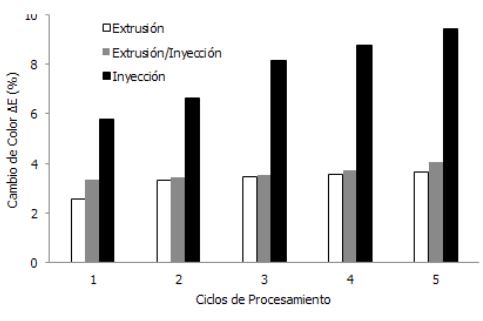 Comparación del cambio de color al procesar HDPE - GI en extrusión, extrusión/inyección e inyección.