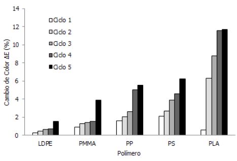 Cambio de color para cinco polímeros reprocesados por extrusión.