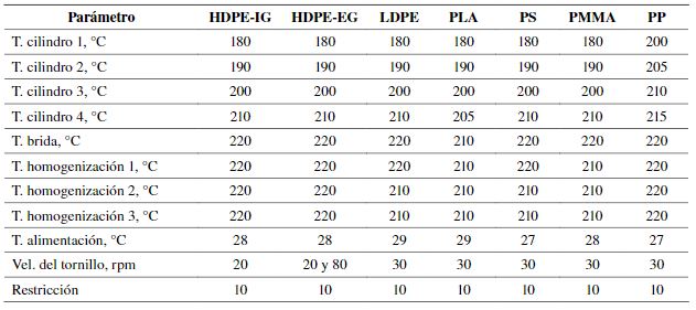 Condiciones de operación en el proceso de extrusión para cada polímero