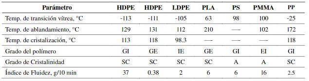 Caracterización general de los polímeros