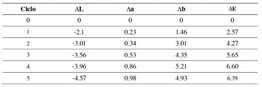 Cambio del calor durante el reprocesamiento de PLA en inyección