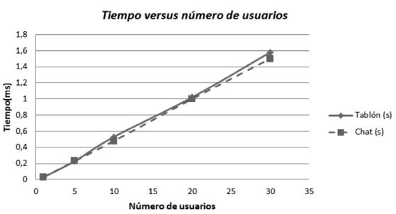 Tiempos de respuesta servicios chat y tabl&oacute;n.