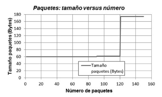 Tr&aacute;fico para el servicio de chat con 30 usuarios simult&aacute;neos.