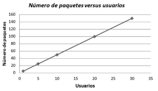 N&uacute;mero de paquetes vs usuarios.