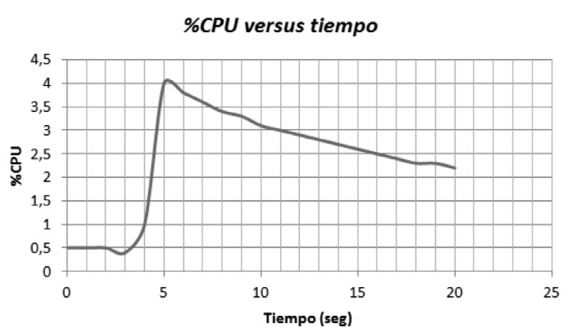 Porcentaje de consumo de CPU.