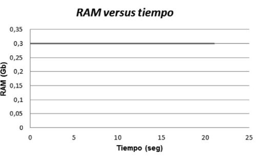 Cantidad de memoria consumida.