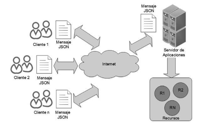 Esquema de consumo de servicios REST-JSON.