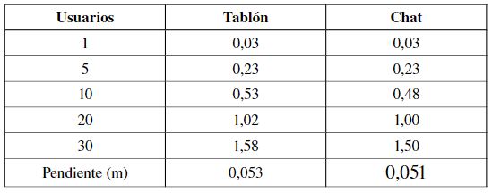 Tiempos de respuesta (seg)