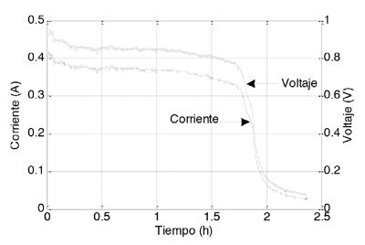 Descarga bater&iacute;a NiMH