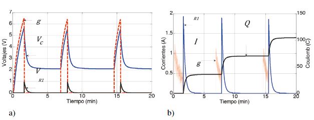 Medidas experimentales, a) voltajes, b) corrientes y carga.
