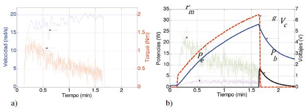 Medida de potencia, a) par y velocidad, b) potencias y voltajes.