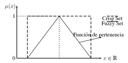 Conjunto difuso Tipo -1