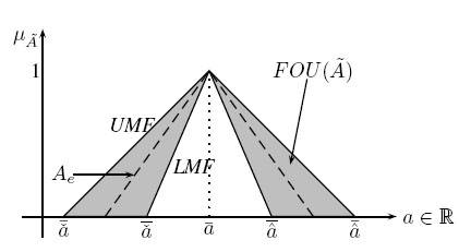 Conjunto difuso Tipo -2 de intervalo Ã