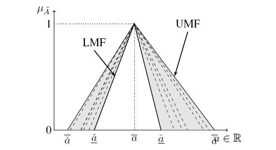 Funcion de pertenecía no simétrica triangular Tipo-2