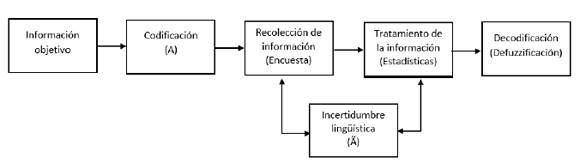Proceso propuesto para el diseño de conjuntos Tipo-2 de intervalo