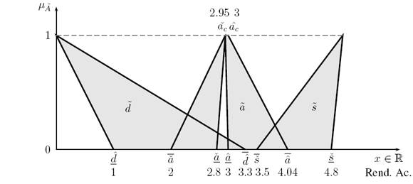 Función de pertenecía de las percepciones de los docentes acerca de “rendimiento académico”