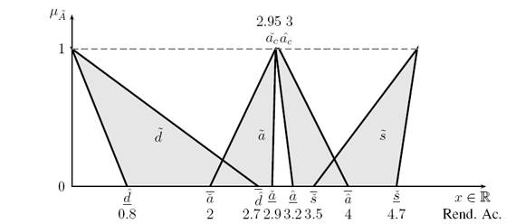 Función de pertenecía de las percepciones de los estudiantes acerca de “rendimiento académico”