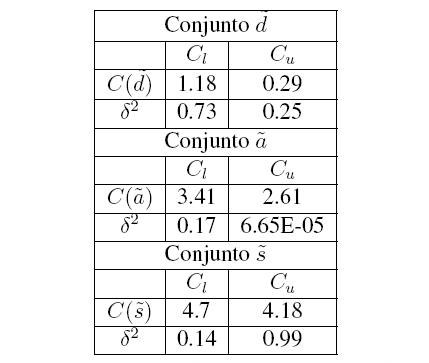 Centroides y sus varianzas de las percepciones de los docentes acerca de “rendimiento académico”