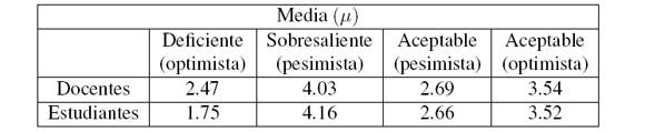 Promedios de las percepciones de los estudiantes acerca de “rendimiento académico”