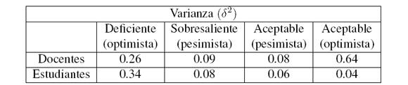 Varianza de las percepciones de los estudiantes de “rendimiento académico”